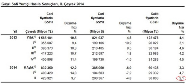 türkiye büyüme rakamları açıklandı 