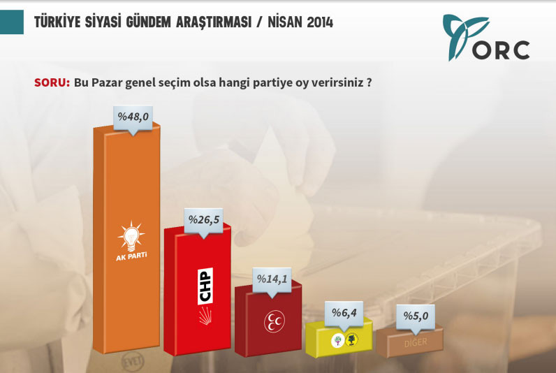 orc araştırma türkiye siyasi gündem anketi bu pazar seçim olsa kim kazanır nisan 2014.jpg