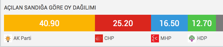 akp,-chp,-hdp,-mhp-oy-sonuçlari-.jpg