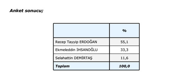 cumhurbaşkanliği-seçim-sonuçlari-adil-gür-anket.20140807143211.jpg