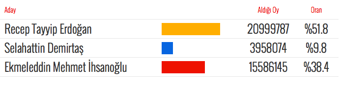 cumhurbaşkanliği-seçim-sonucu-oy-oranlari.20140811124520.jpg