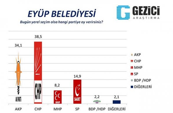 gezici araştırma şirketi eyüp anket sonuçları.png