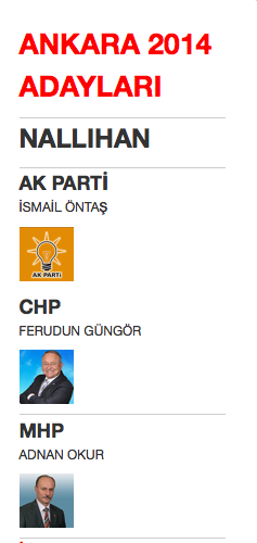 ankara nallıhan 2014 yerel seçim adayları.png