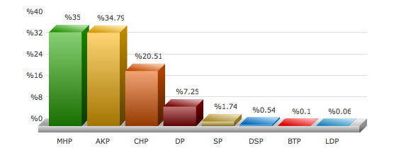 ankara nallıhan 2009 yerel seçim sonuçları.png
