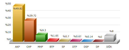ankara çamlıdere 2009 yerel seçim sonuçları.png
