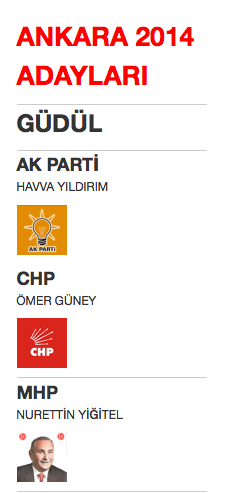 ankara güdül yerel seçim belediye başkan adayları 2014.png