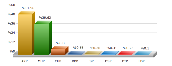 ankara güdül 2009 yerel seçim sonuçları.png