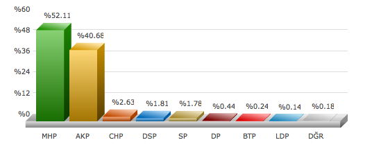 ankara kızılcahamam 2009 yerel seçim sonuçları.png