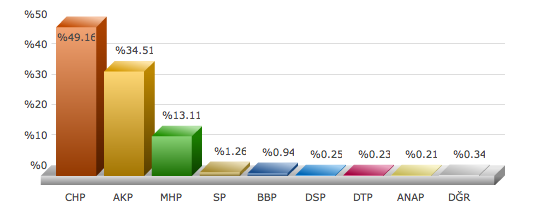 ankara ayaş 2009 yerel seçim sonuçları.png