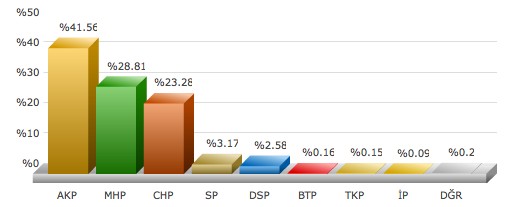 ankara polatlı 2009 yerel seçim sonuçları.png