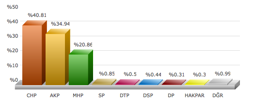 ankara yenimahalle 2009 yerel seçim sonuçları.png