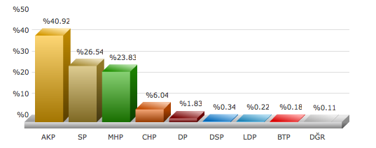 ankara haymana 2009 yerel seçim sonuçları.png