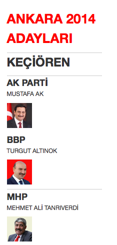 ankara keçiören yerel seçim belediye başkan adayları 2014.png