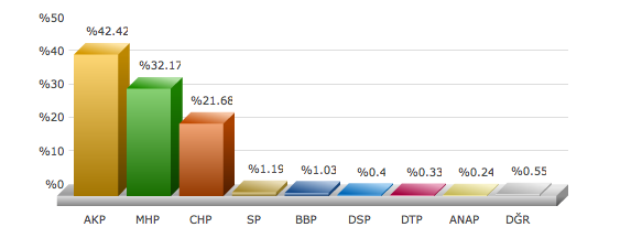 ankara keçiören 2009 yerel seçim sonuçları.png