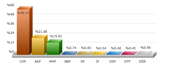 ankara çankaya 2009 yerel seçim sonuçları.png