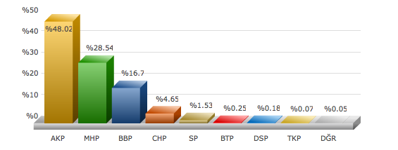 ankara çubuk 2009 yerel seçim sonuçları.png