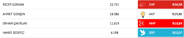 EDİRNE YEREL SEÇİM SONUÇLARI 2014.png