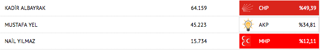 tekirdağ yerel seçim sonuçları 2014.png