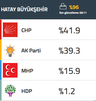 HATAY YEREL SEÇİM SONUÇLARI hatay kim kazandı hatay chp kazandı.png