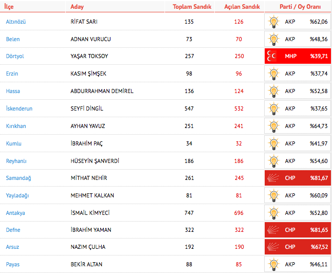hatay ilçeleri yerel seçim sonuçları hatay ilçelerini kim kazandı.png