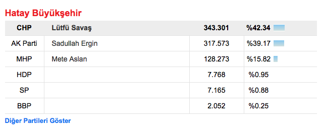 hatay seçim sonuçları hatay cihan seçim sonuçları cihan sonuç hatay kim kazandı9.png
