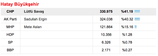hatay seçim sonuçları anadolu ajansı hatay seçim sonuçları hatay kim kazandı aa.png