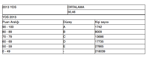 YDS yabancı dil sınavı 2013 sınav istatistikleri.png