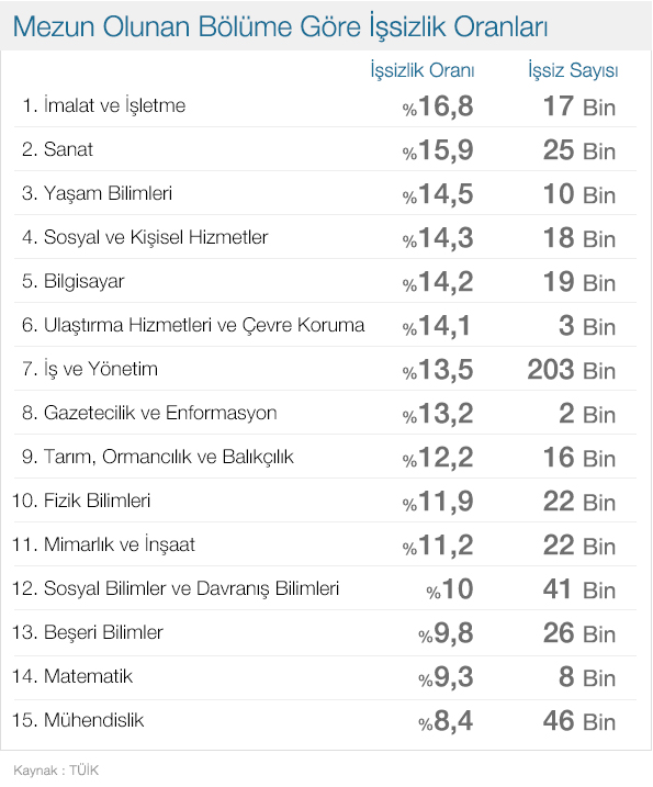 mezun olunan bölüme göre işsiz oranları tüik.png