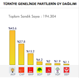 30 Mart 2014 Yerel Seçim Sonuçları partileri oy dağılımı.png