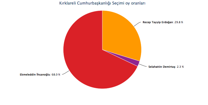 kırklareli seçim sonuçları cumhurbaşkanlığı seçimi.jpg