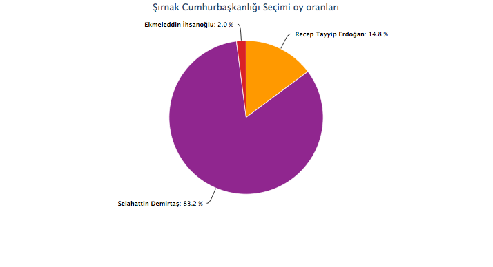 şırnak seçim sonuçları cumhurbaşkanlığı seçimi 2014.jpg