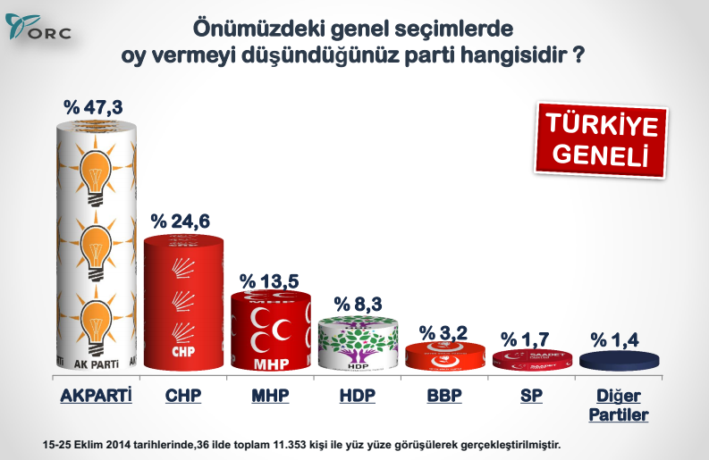 orc genel seçim anket sonuçları ak parti oy oranı yüzde 47.3.jpg