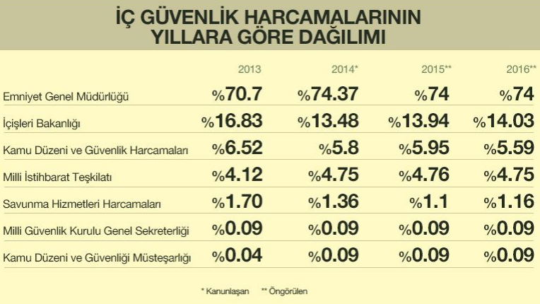 yıllara göre emniyet teşkilatı harcamaları grafik.jpg