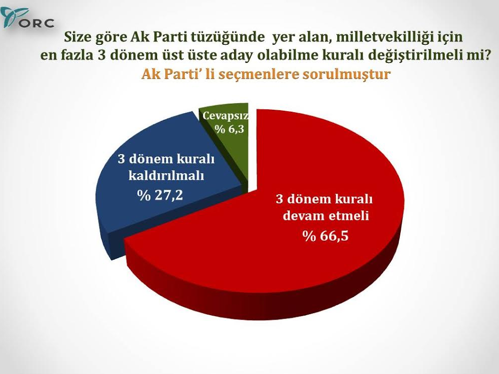 orc genel seçim anket sonuçları akparti 3 dönem kuralı kaldırılmalı mı.jpg