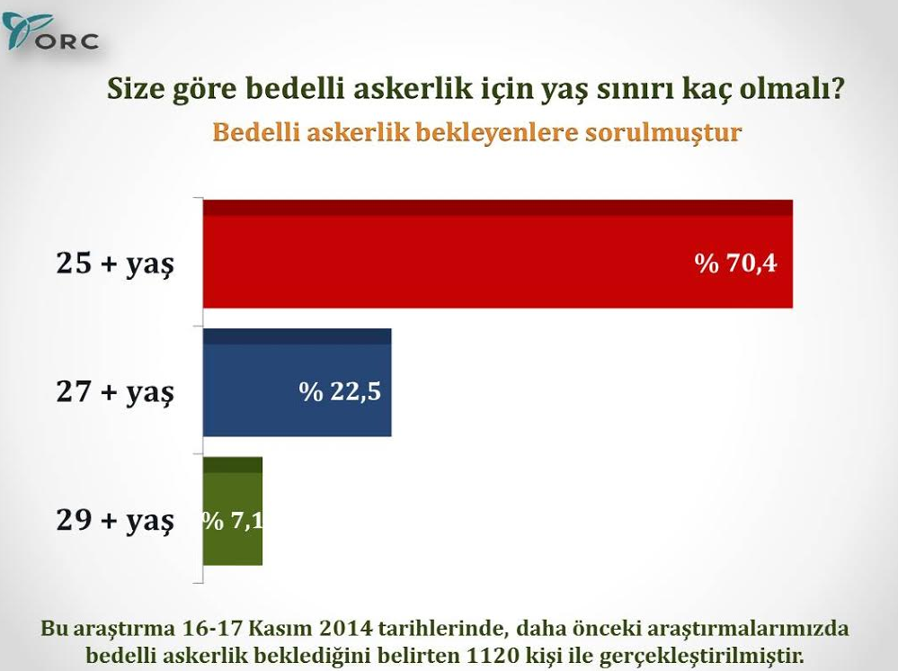 orc araştırma bedelli askerlik yaş sınırı anket sonuçları.jpg