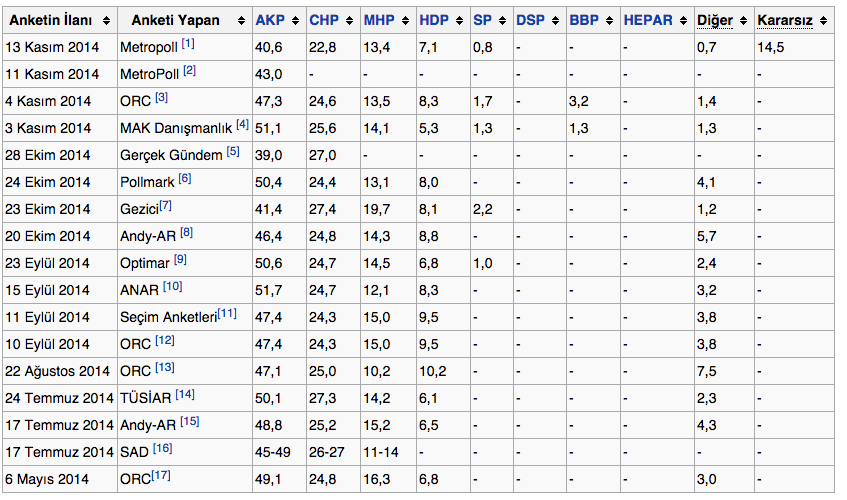 2015 genel seçim anket sonuçları.jpg