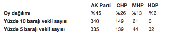 Partilerin seçim barajına göre oyları ve milletvekili sayıları.jpg