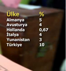 ülkelere göre seçim barajı oranları hangi ülkede yüzde kaç seçim barajı var.jpg