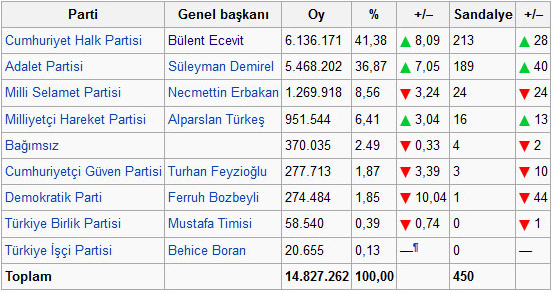 1977 Genel Seçim Sonuçları.jpg
