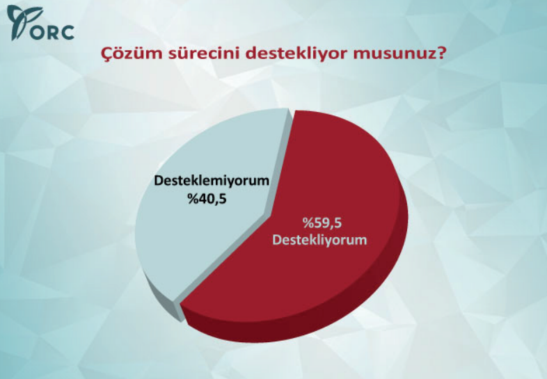 2015 genel seçim anket sonuçları orc çözüm sürecini destekliyor musunuz.jpg