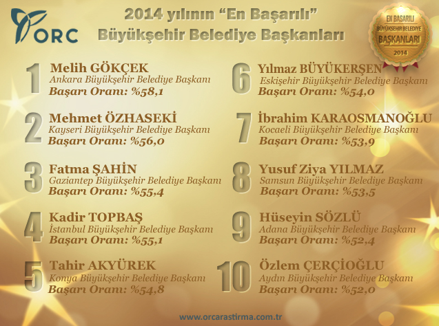 orc anket sonuçları en başarılı belediye başkanı kim.jpg
