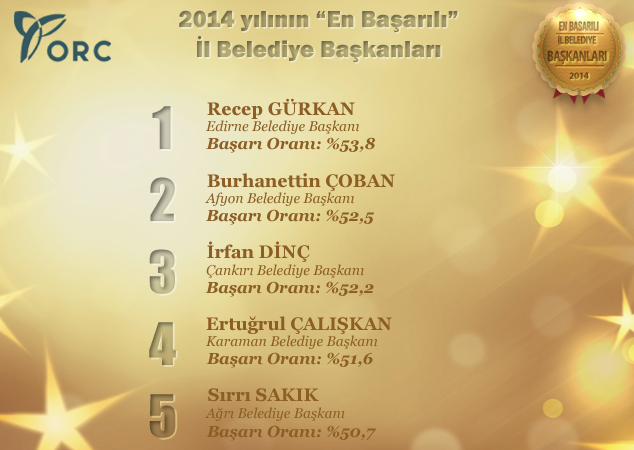 orc anket sonuçları en başarılı belediye başkanı kim.jpg