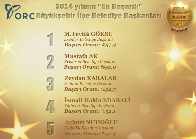 orc anket sonuçları en başarılı ilçe belediye başkanı kim.jgp