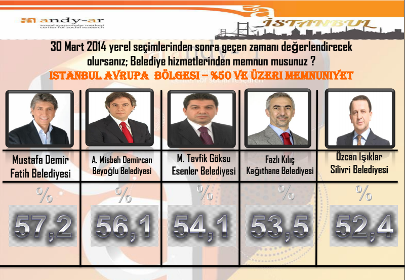 andy-ar belediye başkanları anketi sonuçları istanbul.jpg