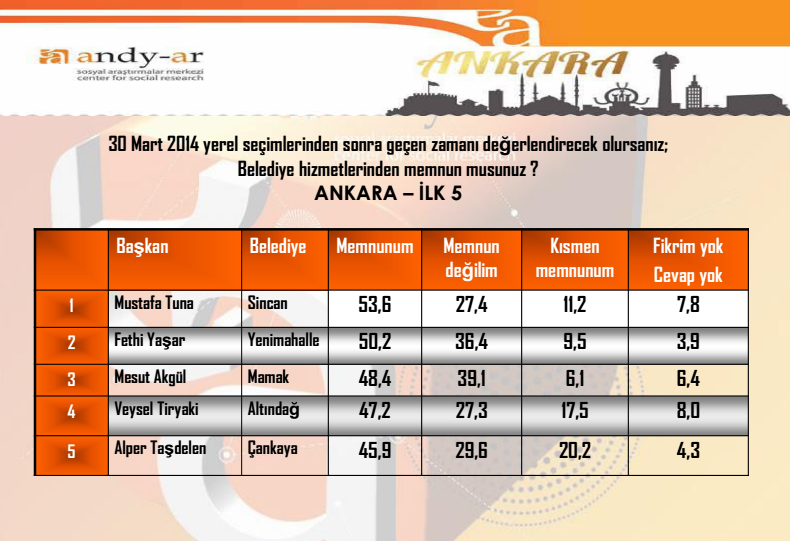 andy-ar yerel yönetim anket sonuçları ankara.jpg