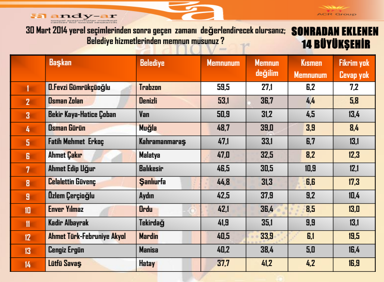 andy-ar ocak 2015 yerel seçim anket sonuçları. jpg
