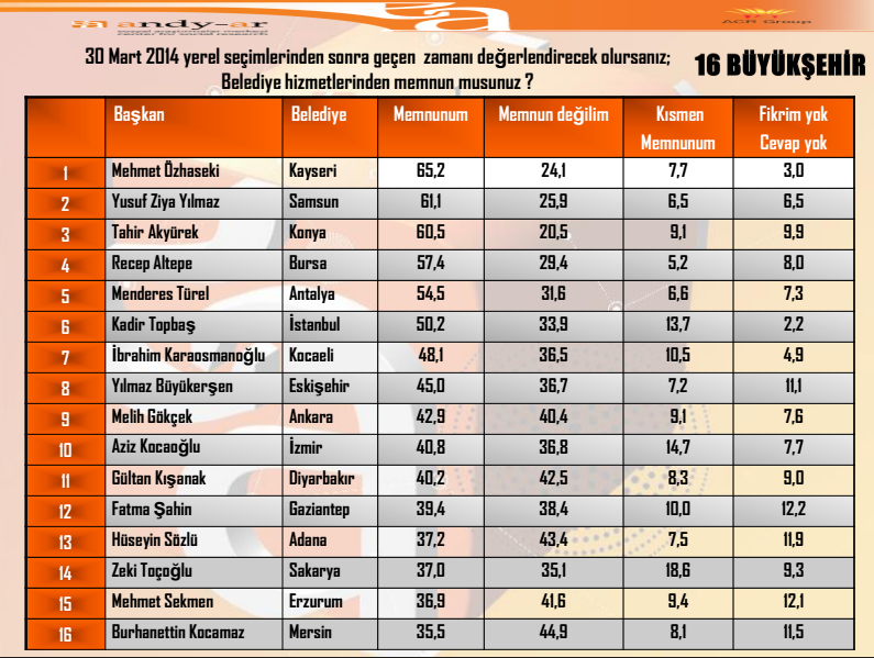 andy-ar yerel seçim anket sonuçları kayseri.jpg