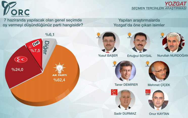 2015 genel seçimleri sonuçları yozgat ak parti yüzde 68.jpg