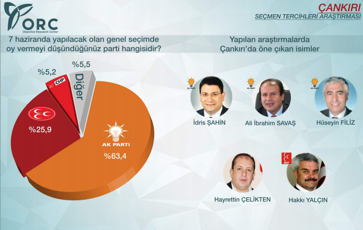 2015 genel seçim anket sonuçları çankırı ak parti yüzde 63.4.jpg
