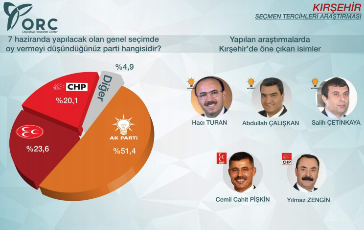 2015 genel seçimleri sonuçları kırşehir ak parti yüzde 51.4.jpg